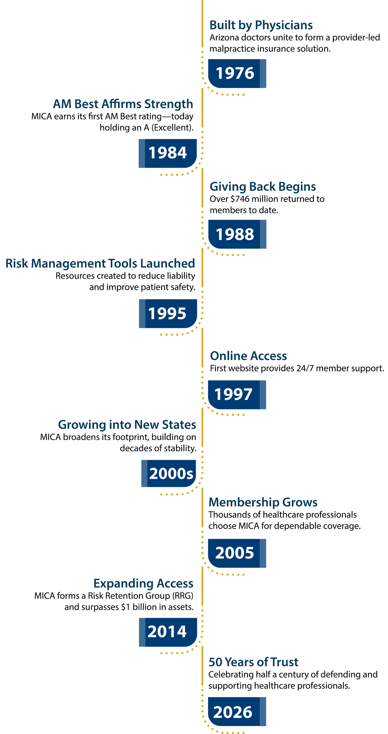 MICA 50Th Anniversary Timeline
